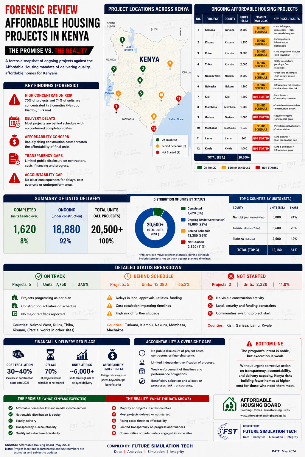 Affordable housing projects in Kenya forensic review dashboard with map and status tables.
