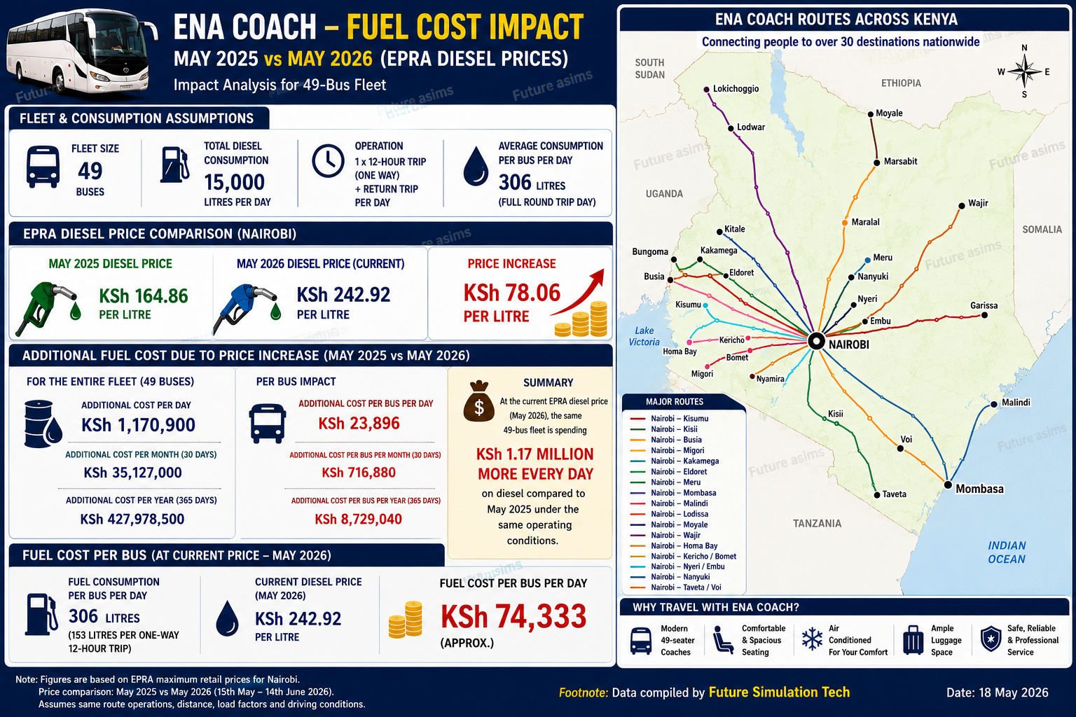 ENA Coach fleet fuel cost impact infographic with route map and cost breakdown.