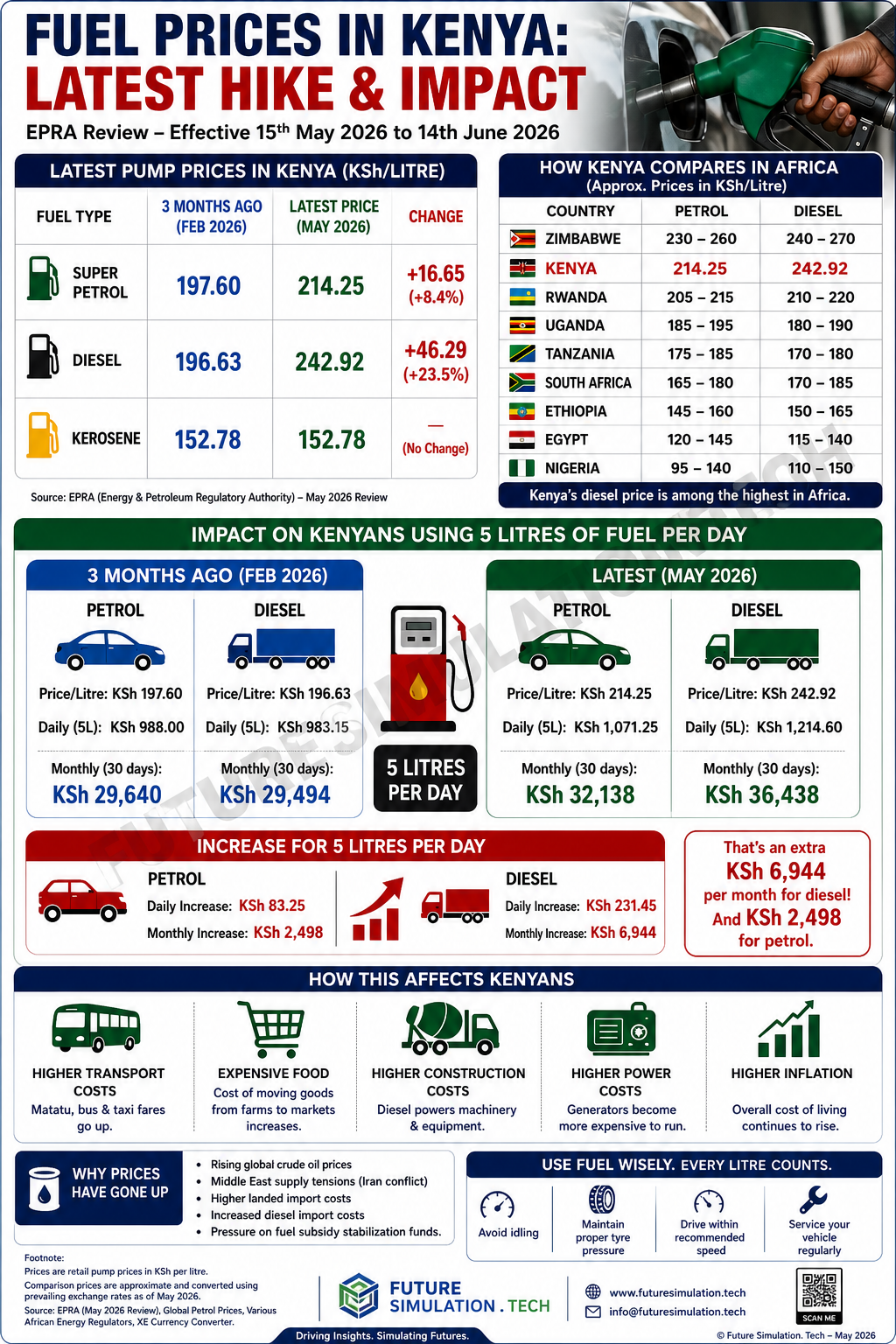 Fuel prices in Kenya impact infographic with pricing tables and sector effects.