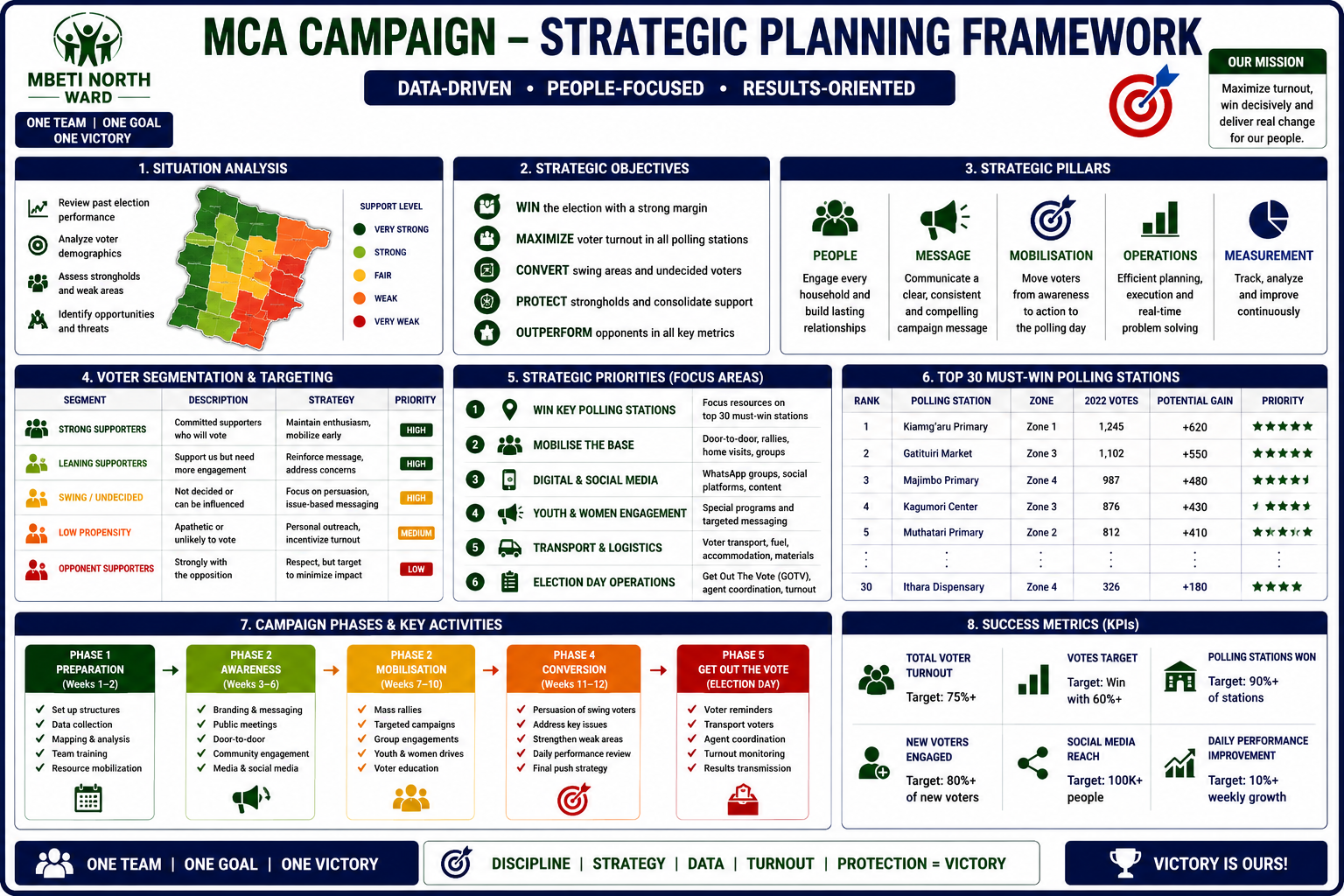 MCA campaign strategic planning framework infographic with pillars, segmentation, and KPIs.